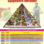 Плакат «Пирамида здорового питания»