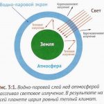 Водно-паровой слой над атмосферой