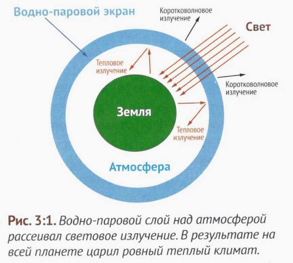 Водно-паровой слой над атмосферой